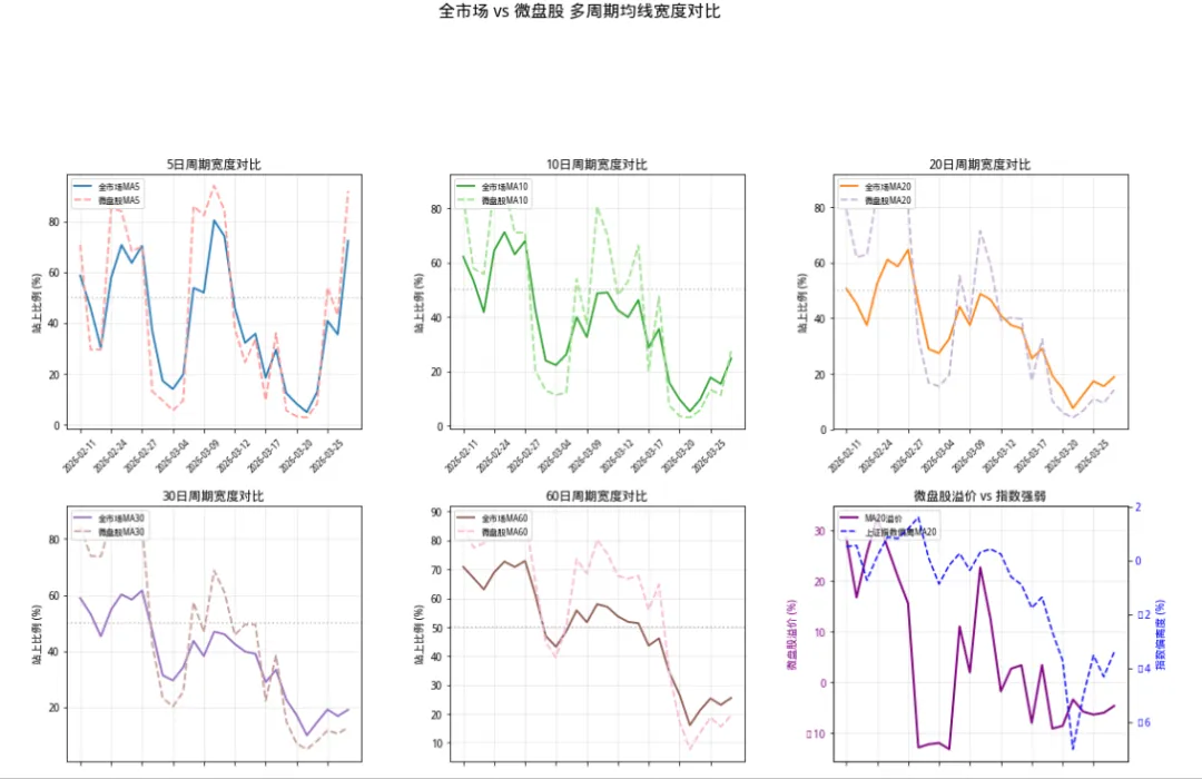 2026年3月28日 微盘股 vs 全市场 宽度对比统计报告