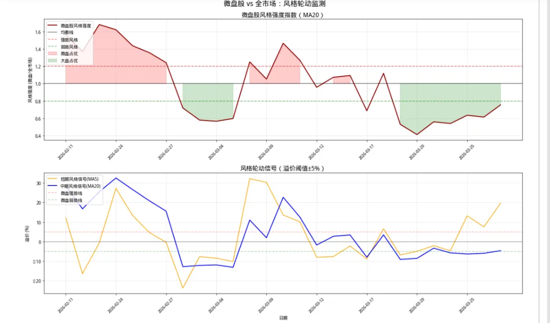 2026年3月28日 微盘股 vs 全市场 宽度对比统计报告