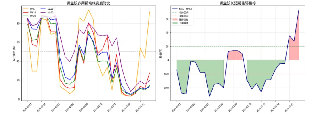 2026年3月28日 微盘股 vs 全市场 宽度对比统计报告