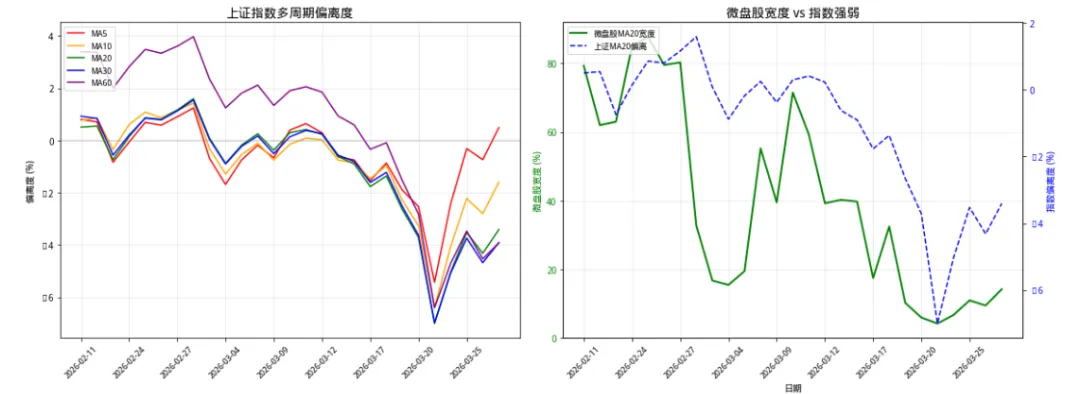 2026年3月28日 微盘股 vs 全市场 宽度对比统计报告