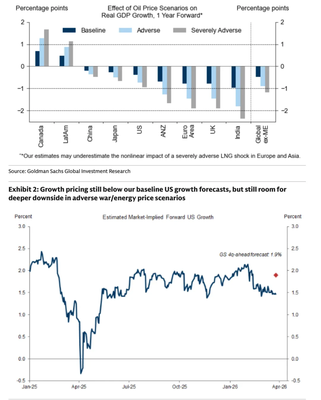 市场还没真正交易衰退——油价冲击下的定价错位