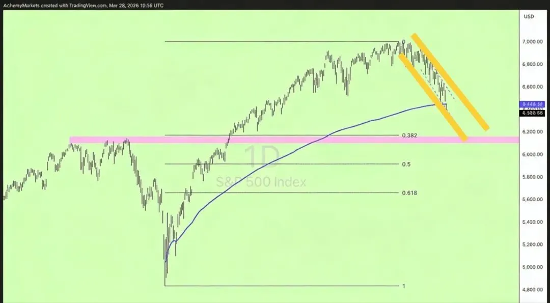油价冲击下的避险周:本周市场要盯的三件事 | S&P500:这一次的回调还是变天?
