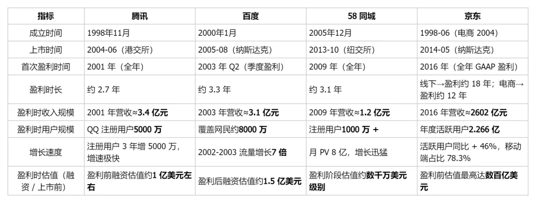 一级市场,财务开始无效了