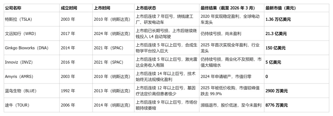 一级市场,财务开始无效了