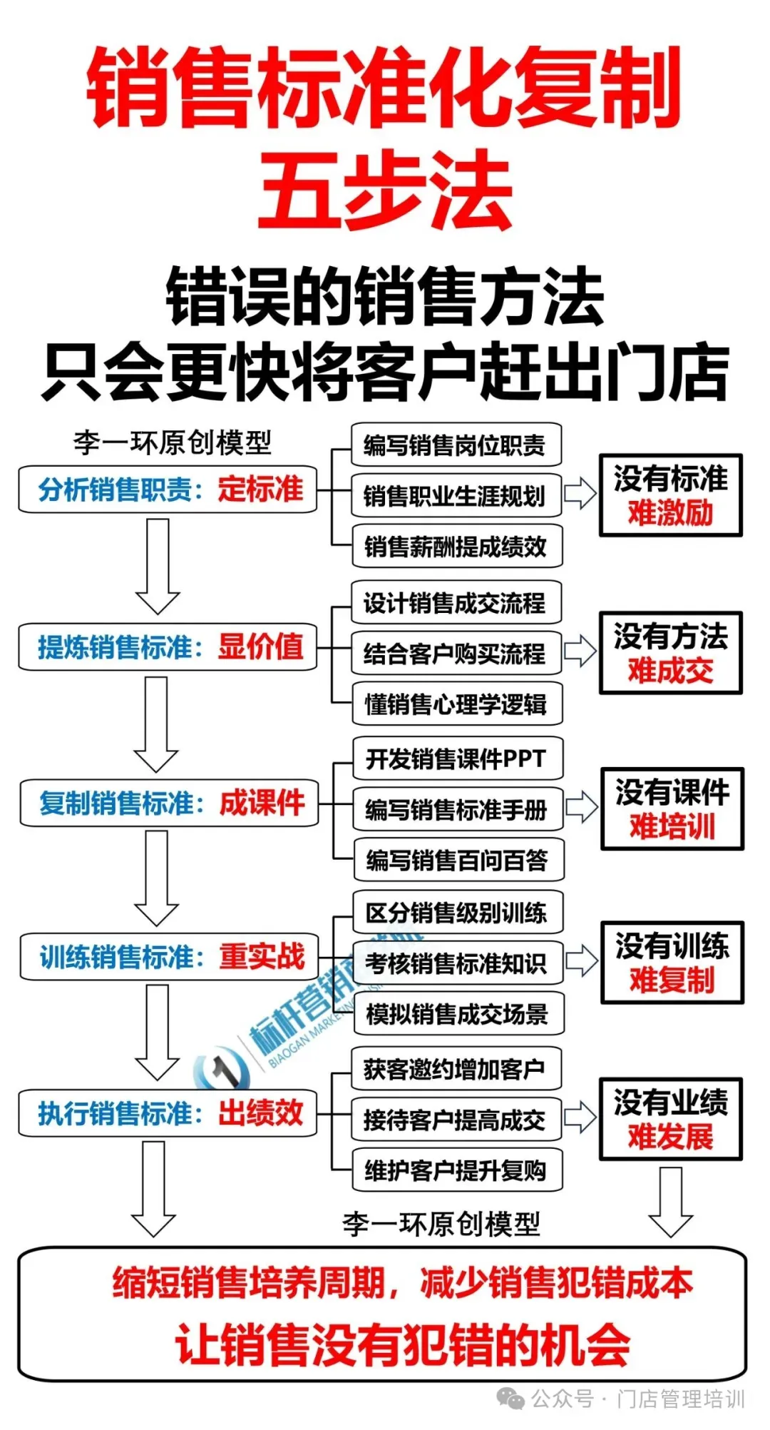 企鹅叔叔销售sop | 从0到1搭建高客单价销售标准化体系:企鹅叔叔的销售成交经验可直接复制!