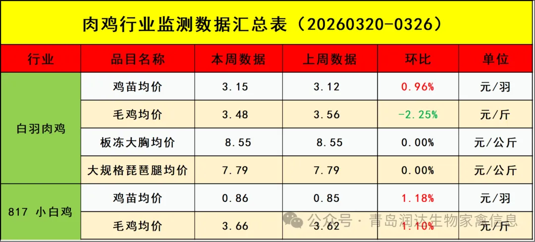 【周报】肉鸡市场行情汇总:产品市场需求不佳,产品价格整体下跌