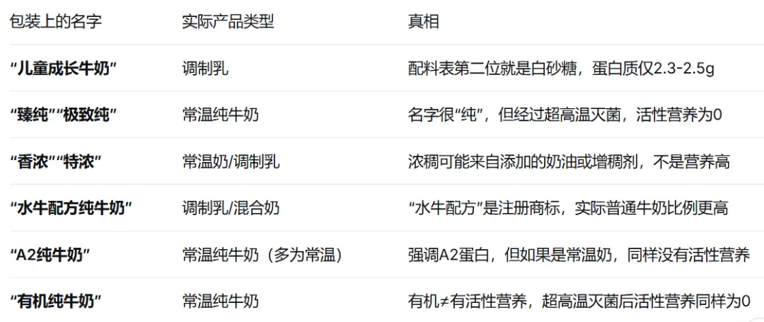 扒开牛奶包装的“画皮”:这3个字是营销陷阱,那3行字才是真功夫