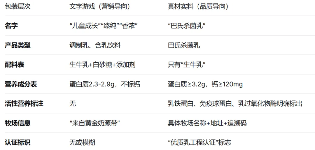 扒开牛奶包装的“画皮”:这3个字是营销陷阱,那3行字才是真功夫