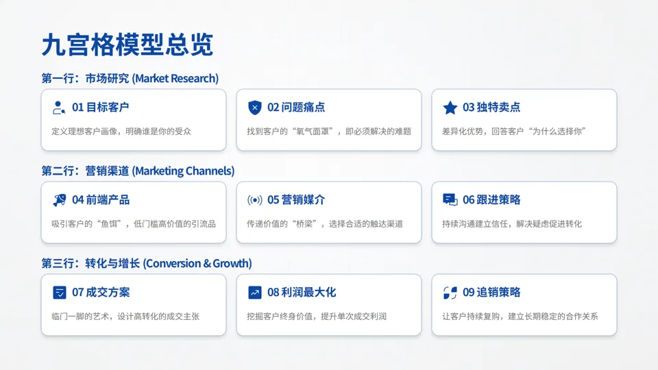 一页纸搞懂营销:小企业也能落地的9宫格增长方案
