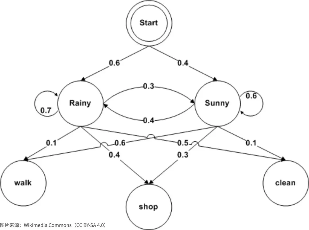 用隐马尔可夫模型看清市场周期:挖掘长期投资中的alpha机会