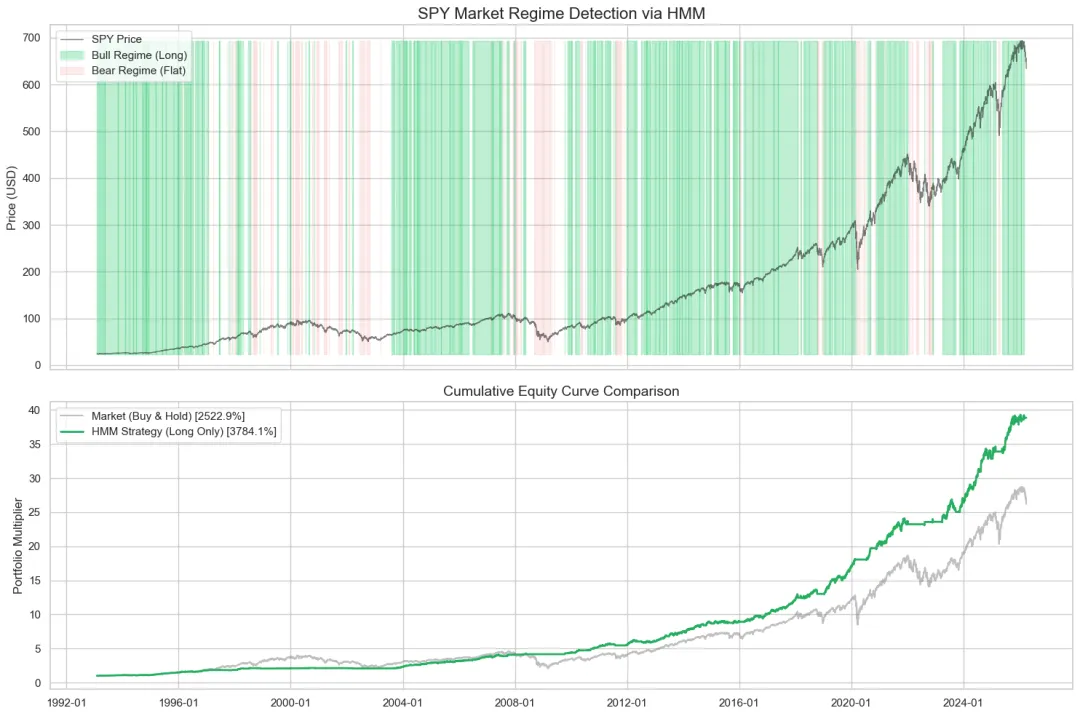 用隐马尔可夫模型看清市场周期:挖掘长期投资中的alpha机会