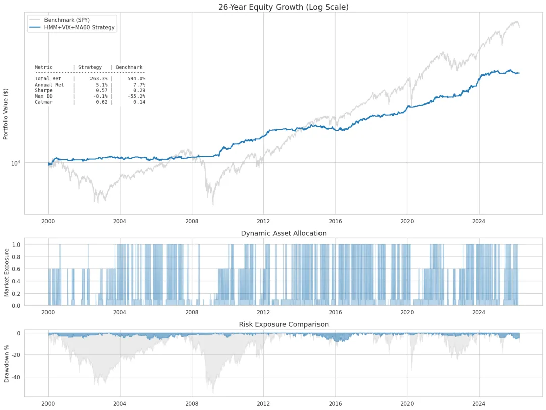 用隐马尔可夫模型看清市场周期:挖掘长期投资中的alpha机会