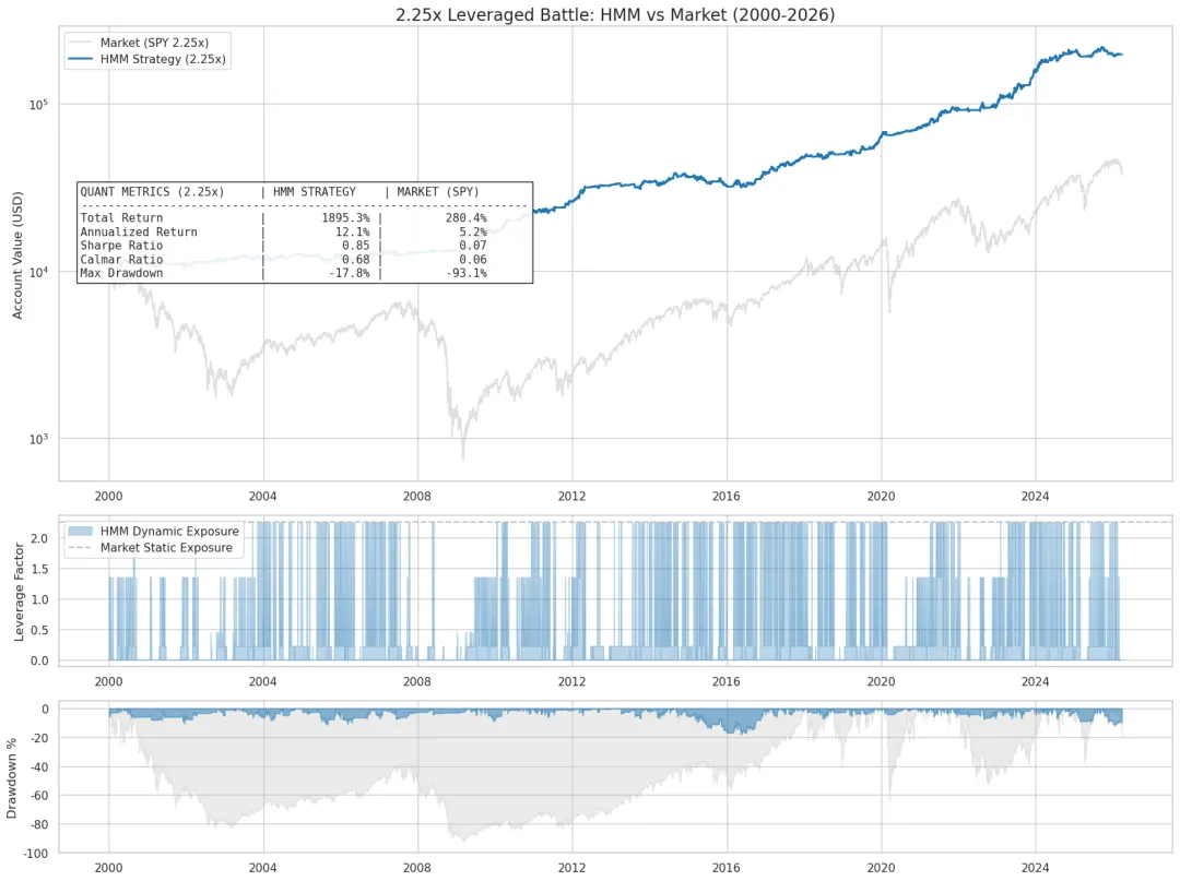 用隐马尔可夫模型看清市场周期:挖掘长期投资中的alpha机会