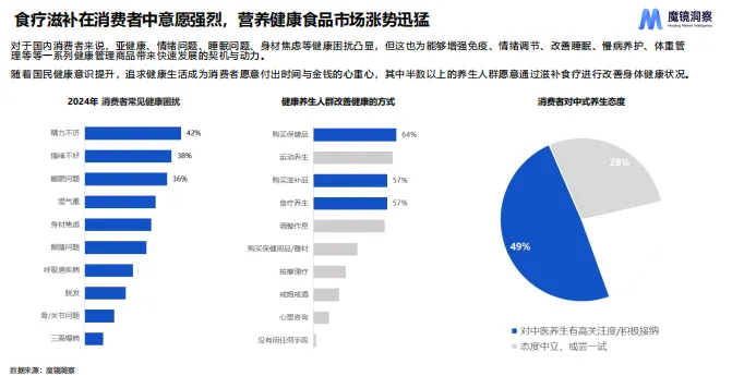 药食同源市场趋势洞察-27页