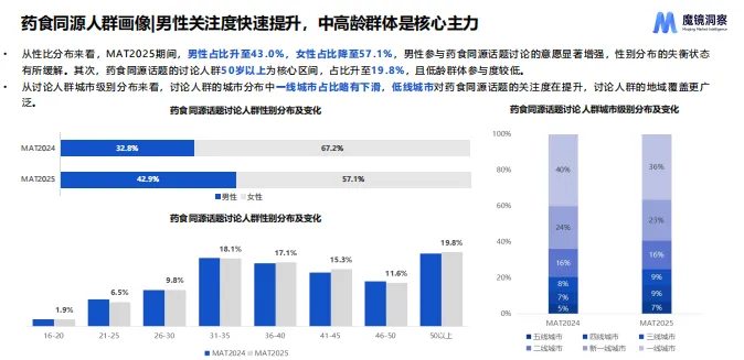 药食同源市场趋势洞察-27页