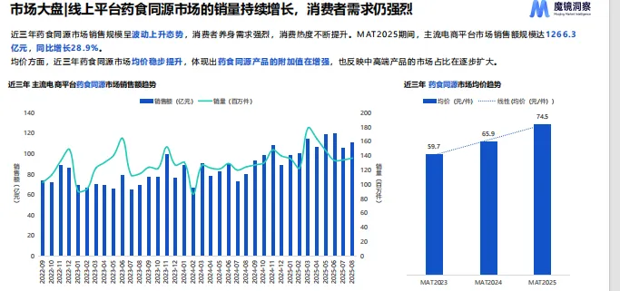 药食同源市场趋势洞察-27页