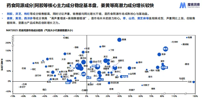 药食同源市场趋势洞察-27页