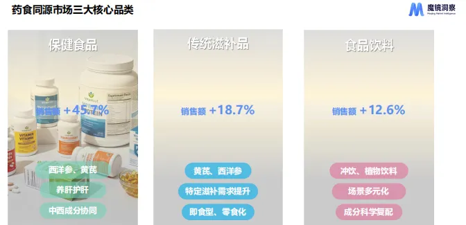 药食同源市场趋势洞察-27页