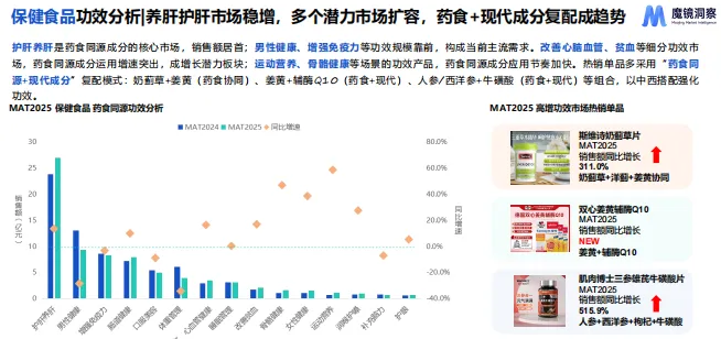 药食同源市场趋势洞察-27页