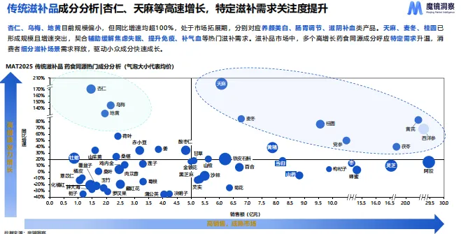 药食同源市场趋势洞察-27页