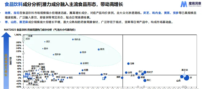 药食同源市场趋势洞察-27页