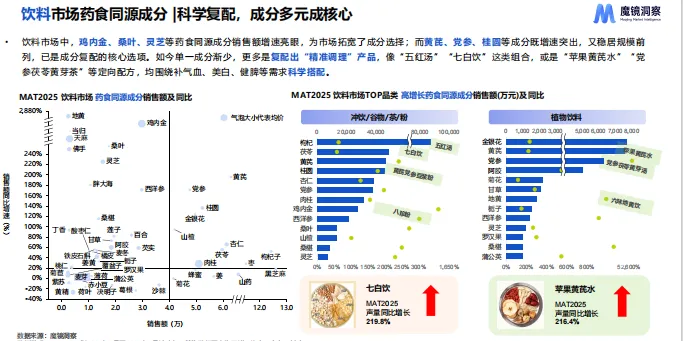 药食同源市场趋势洞察-27页