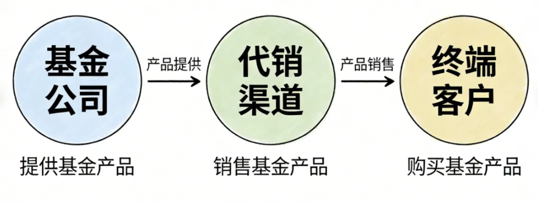 基金公司在代销模式下如何做终端客户的营销