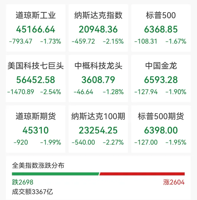 【一周市场】中东战事持续,美股三大指数连续5周下跌;国际油价再次上涨,金银价格止跌
