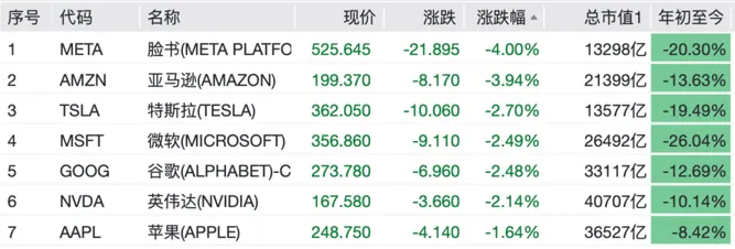 【一周市场】中东战事持续,美股三大指数连续5周下跌;国际油价再次上涨,金银价格止跌