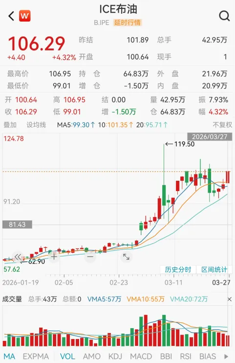 【一周市场】中东战事持续,美股三大指数连续5周下跌;国际油价再次上涨,金银价格止跌