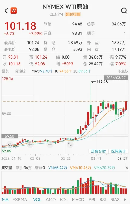 【一周市场】中东战事持续,美股三大指数连续5周下跌;国际油价再次上涨,金银价格止跌