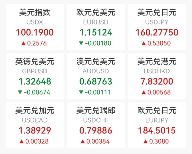 【一周市场】中东战事持续,美股三大指数连续5周下跌;国际油价再次上涨,金银价格止跌