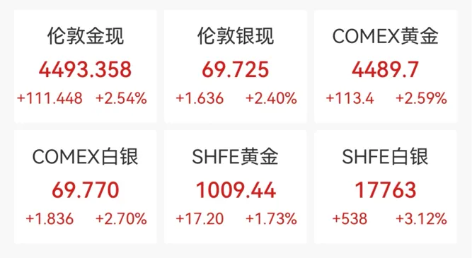 【一周市场】中东战事持续,美股三大指数连续5周下跌;国际油价再次上涨,金银价格止跌