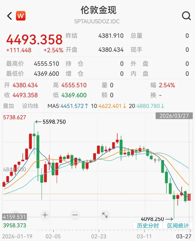 【一周市场】中东战事持续,美股三大指数连续5周下跌;国际油价再次上涨,金银价格止跌