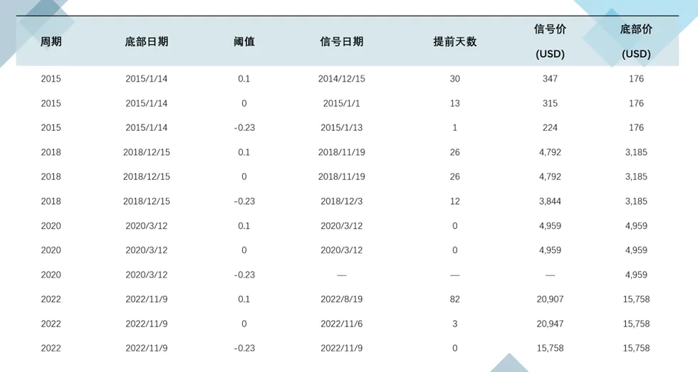投资 | 链上数据指标预测BTC市场本轮下跌周期底部价格区间