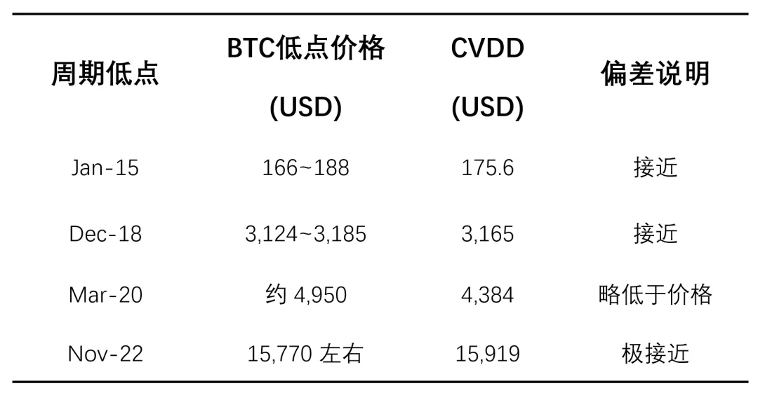 投资 | 链上数据指标预测BTC市场本轮下跌周期底部价格区间
