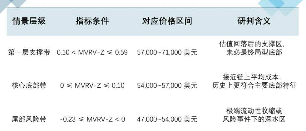 投资 | 链上数据指标预测BTC市场本轮下跌周期底部价格区间