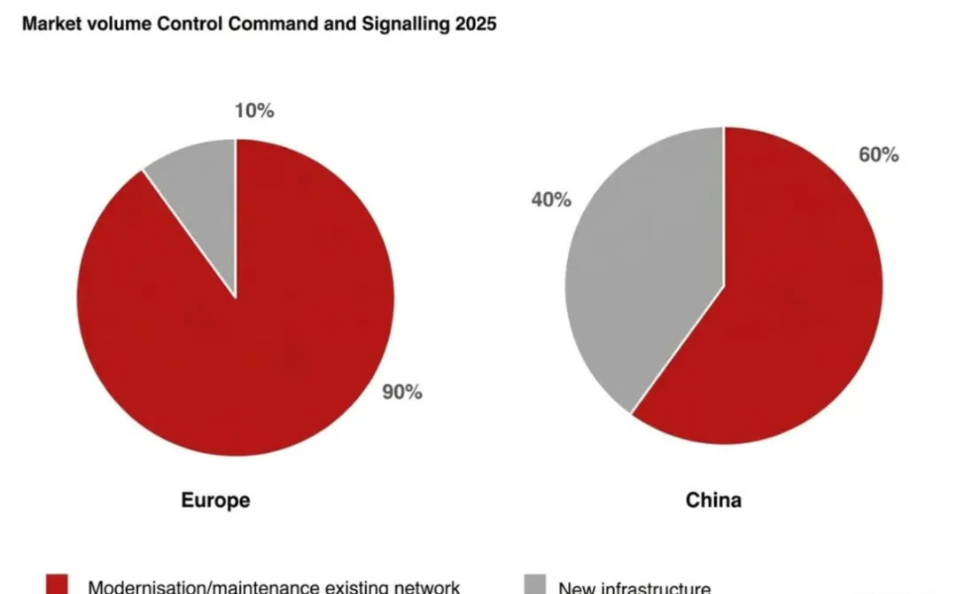 欧洲在全球铁路信号市场中处于领先地位