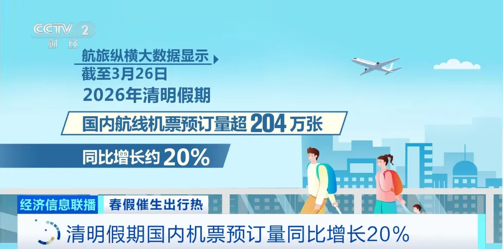 春假文旅市场大爆发!出行最高峰竟是→