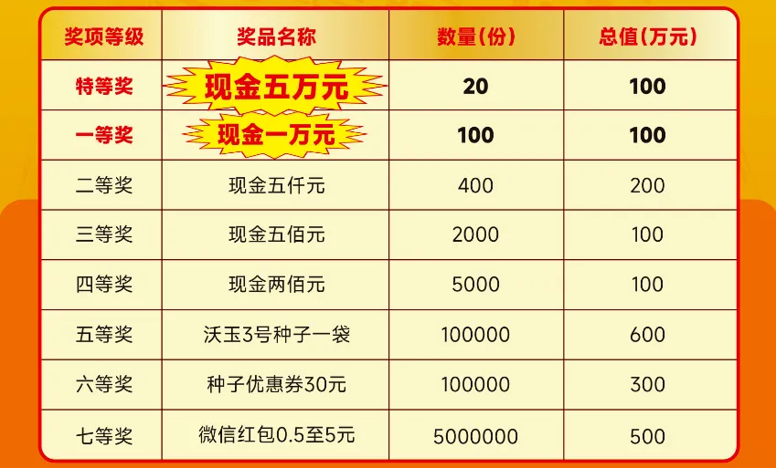 农资行业二维码营销案例:拆解沃土种业扫码赢五万大奖活动,如何让农户、经销商与品牌共享丰收?