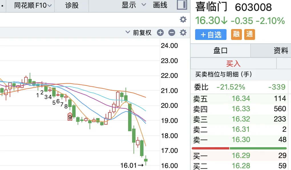 事发前股价已跌去两成,市场或许早有预感.