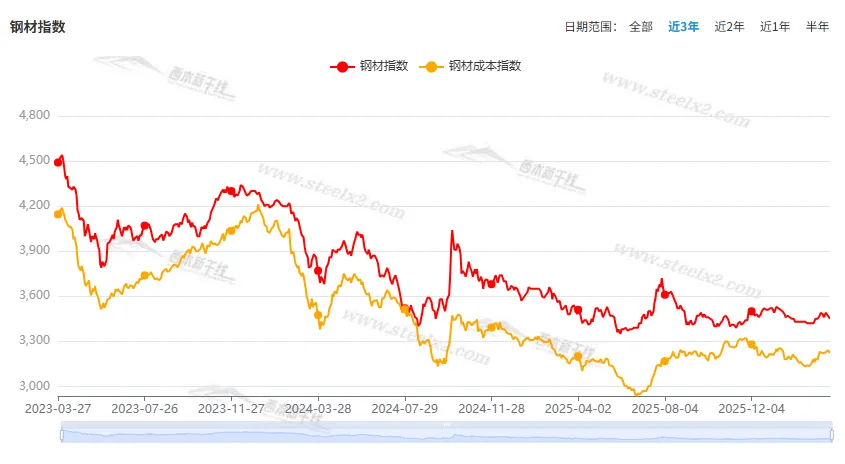 [库存看市场]库存小幅回落,钢价低位震荡