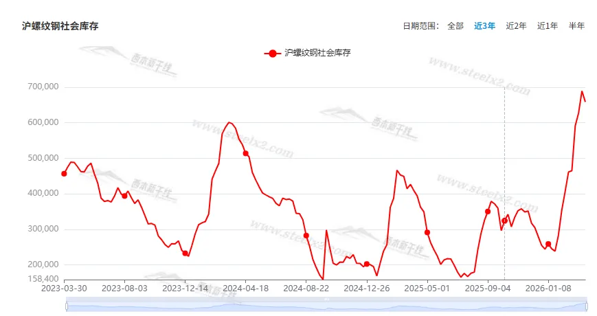 [库存看市场]库存小幅回落,钢价低位震荡