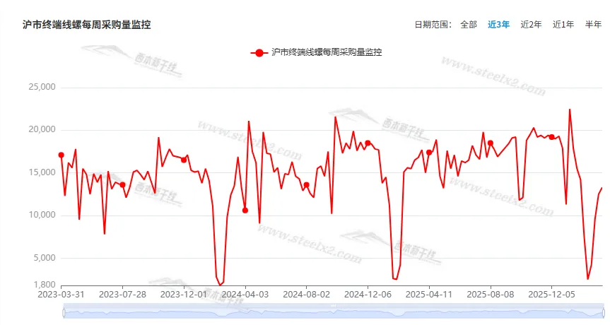 [库存看市场]库存小幅回落,钢价低位震荡