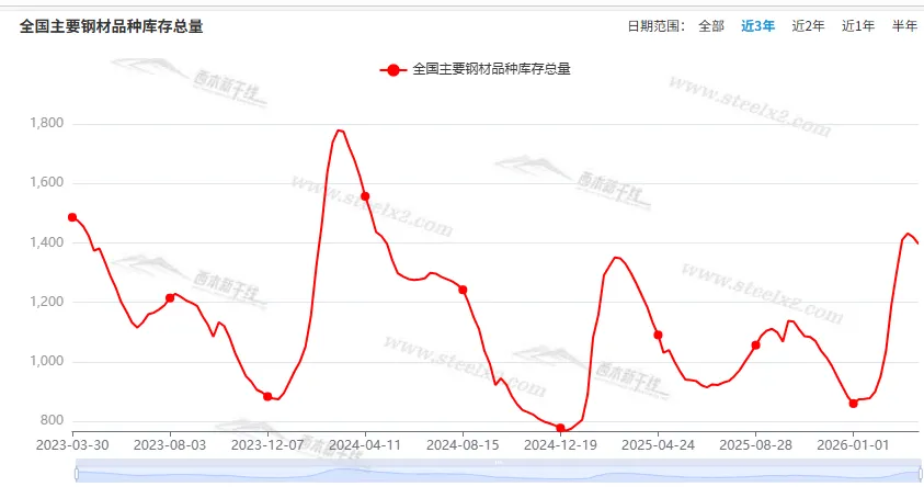 [库存看市场]库存小幅回落,钢价低位震荡