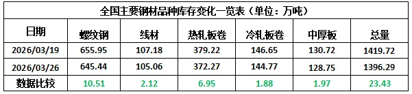 [库存看市场]库存小幅回落,钢价低位震荡