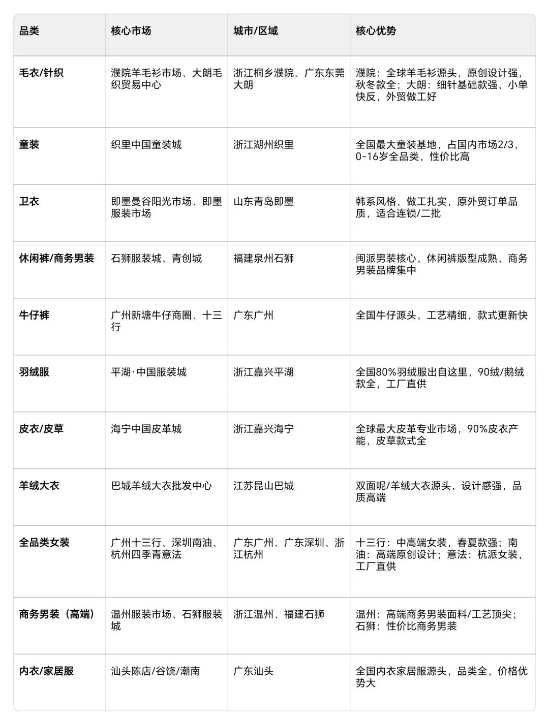 全国知名服装批发市场