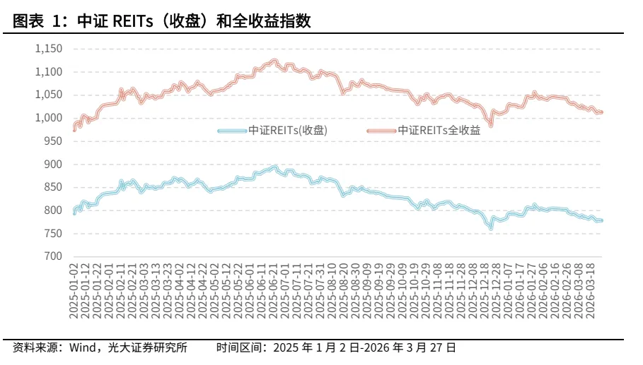 【REITs周报】二级市场价格连续5周下跌,市场交投热情环比下降——REITs周度观察(20260323-20260327)