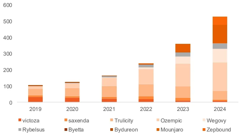 中国GLP-1药物市场分析