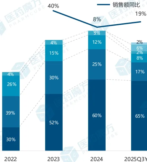 中国GLP-1药物市场分析
